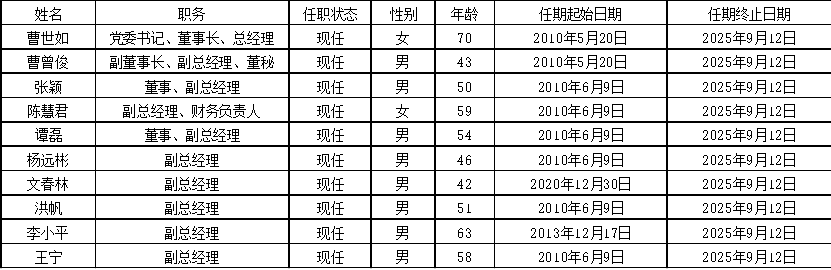 红旗连锁经营管理层
