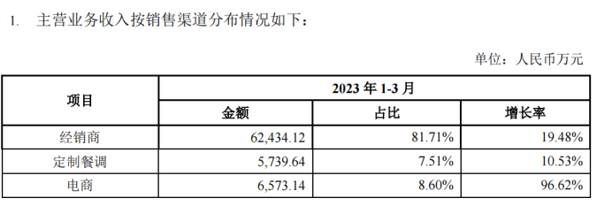 天味食品主营业务收入按销售渠道分布情况