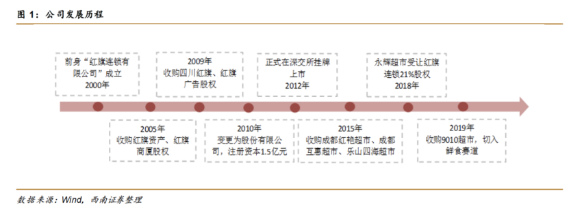 红旗连锁发展历程