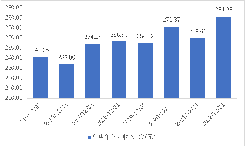 红旗连锁单店营收情况