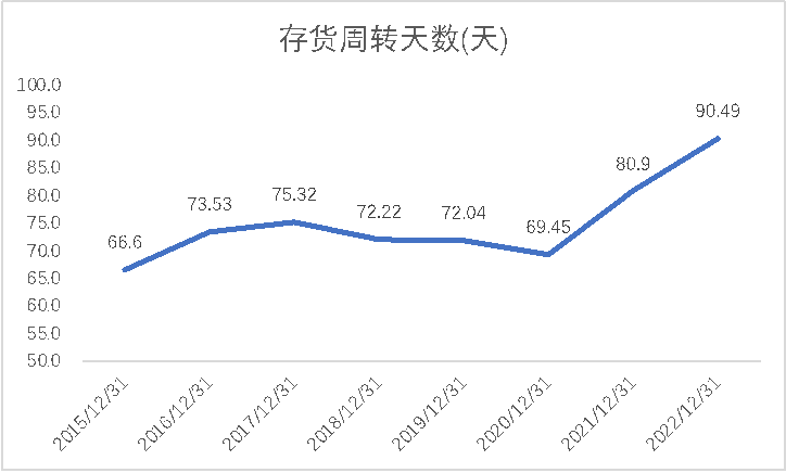 红旗连锁存货周转天数