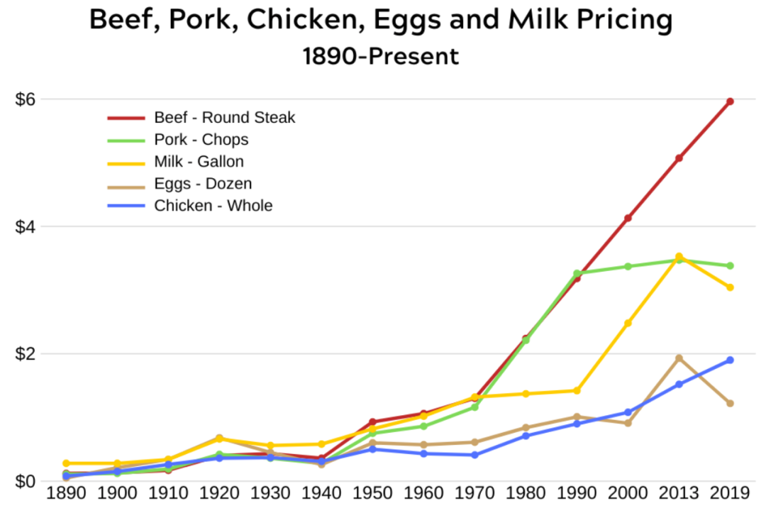 1890至今美国牛肉、猪肉、鸡肉、鸡蛋和牛奶的定价变化
