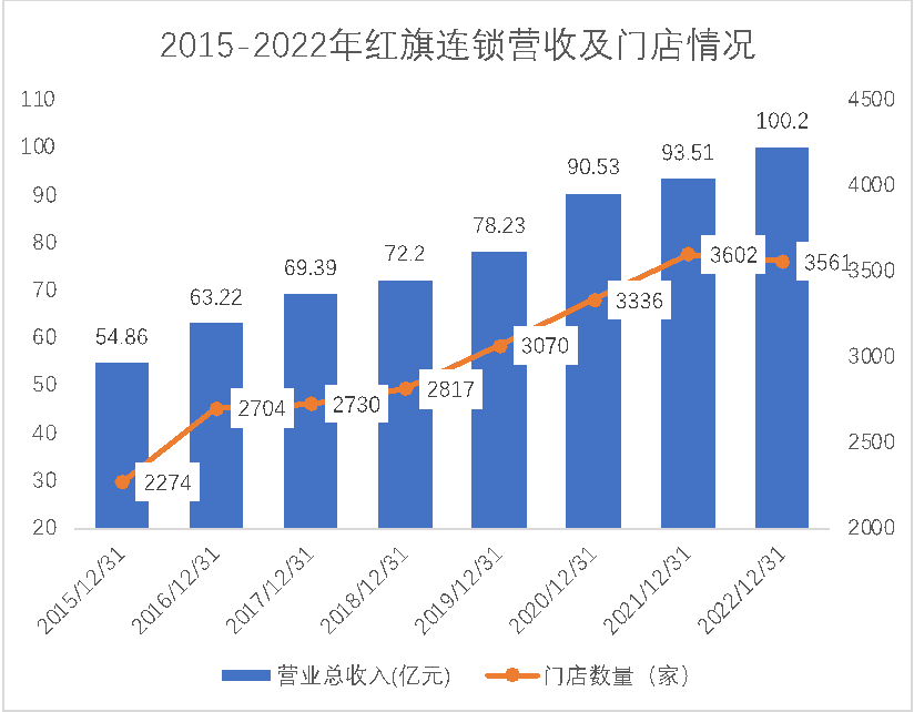 红旗连锁近年营收及门店数量