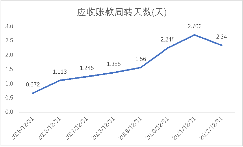 红旗连锁应收账款周转天数