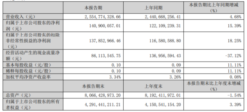 红旗连锁2023年一季报