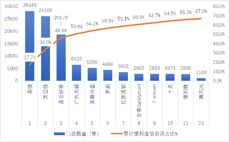 便利店品牌差异化