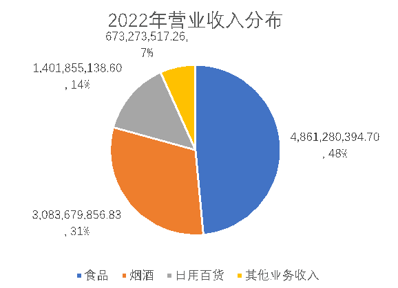 红旗连锁2022年营收分布